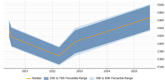 Contractor daily rate distribution trend for jobs in Cambridge citing Windows Server 2019