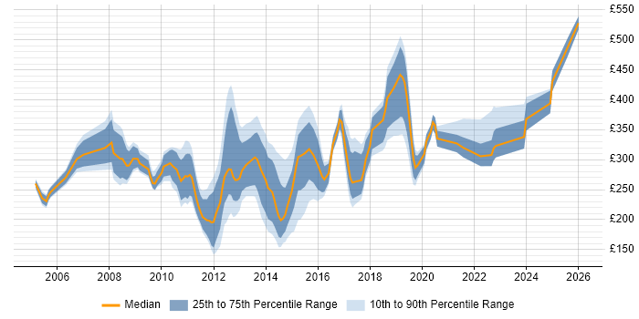 Contractor daily rate distribution trend for jobs in Cambridge citing Windows Server