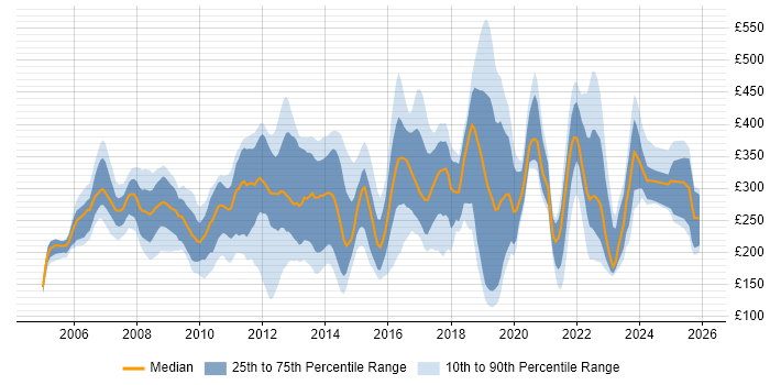 Contractor daily rate distribution trend for jobs in Cambridge citing Windows