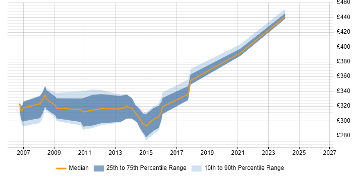 Contractor daily rate distribution trend for jobs in Cambridge citing WinForms