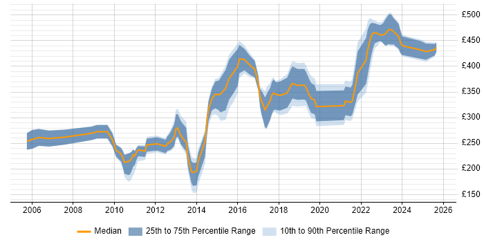 Contractor daily rate distribution trend for jobs in Cambridge citing Wireless