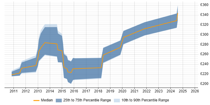 Contractor daily rate distribution trend for jobs in Cambridge citing WordPress Contractor daily rate distribution trend for jobs in Cambridge citing WordPress