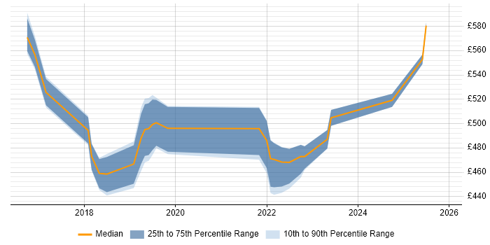 Contractor daily rate distribution trend for jobs in Cambridge citing Workday