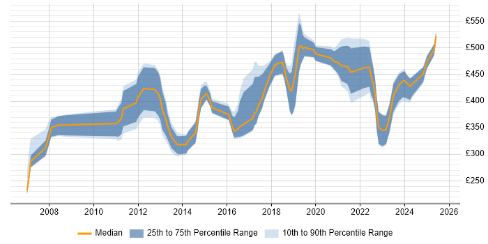 Contractor daily rate distribution trend for jobs in Cambridge citing Workflow