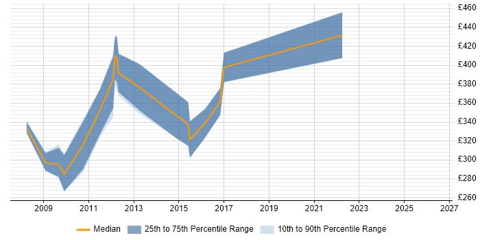 Contractor daily rate distribution trend for WPF Developer job vacancies in Cambridge