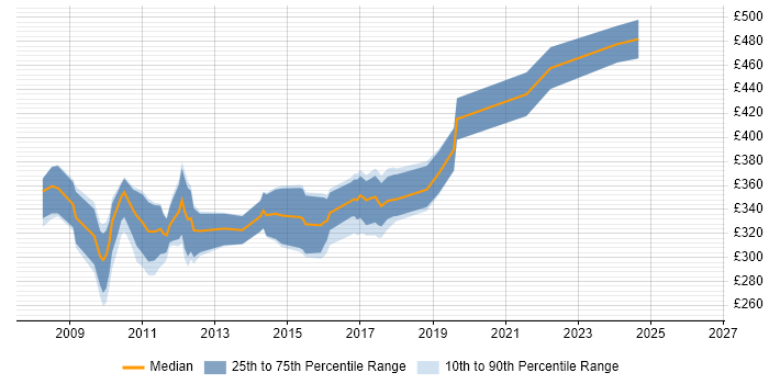 Contractor daily rate distribution trend for jobs in Cambridge citing WPF