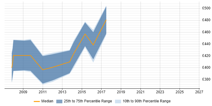 Contractor daily rate distribution trend for jobs in Cambridge citing X++