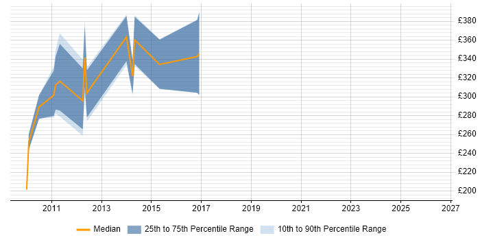 Contractor daily rate distribution trend for jobs in Cambridge citing XAML