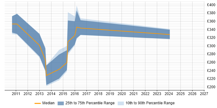Contractor daily rate distribution trend for jobs in Cambridge citing Xcode