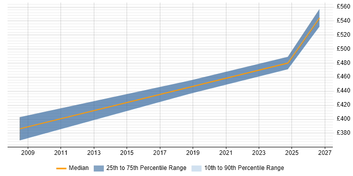 Contractor daily rate distribution trend for Category Manager job vacancies in Cambridgeshire