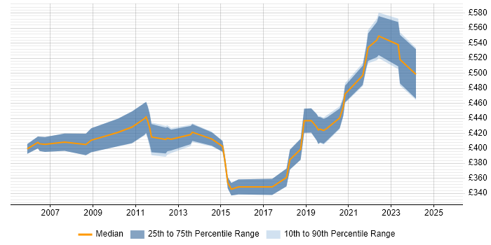 Contractor daily rate distribution trend for jobs in Cambridgeshire citing CCIE Contractor daily rate distribution trend for jobs in Cambridgeshire citing CCIE