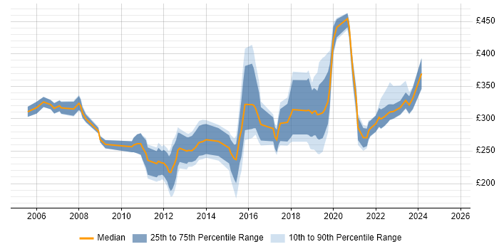 Contractor daily rate distribution trend for jobs in Cambridgeshire citing CCNA