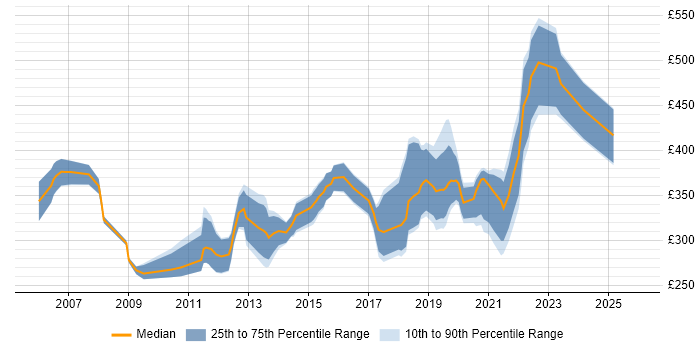 Contractor daily rate distribution trend for jobs in Cambridgeshire citing CCNP
