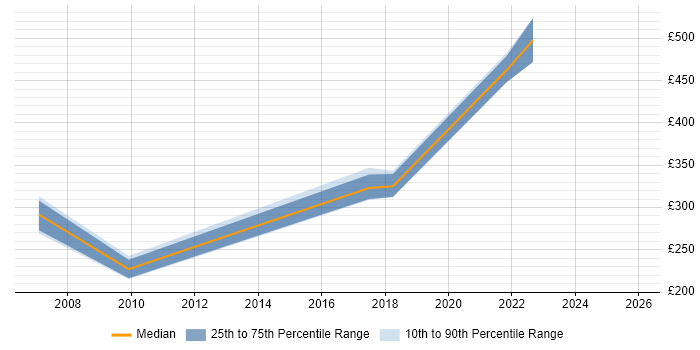 Contractor daily rate distribution trend for jobs in Cambridgeshire citing CCSP