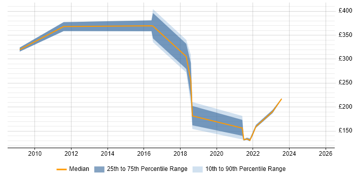 Contractor daily rate distribution trend for jobs in Cambridgeshire citing Change Advisory Board