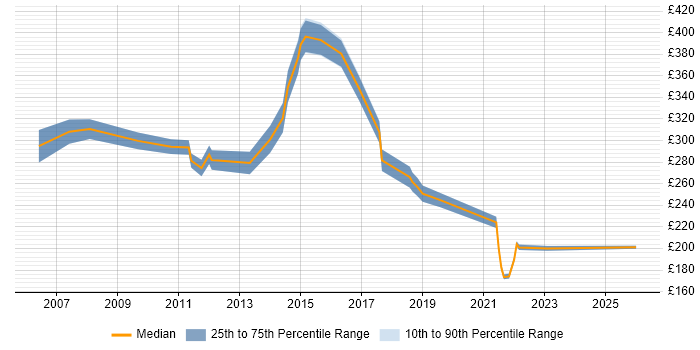 Contractor daily rate distribution trend for Change Analyst job vacancies in Cambridgeshire
