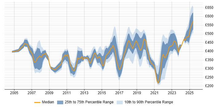 Contractor daily rate distribution trend for jobs in Cambridgeshire citing Change Management