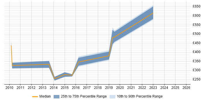 Contractor daily rate distribution trend for jobs in Cambridgeshire citing CIMA Contractor daily rate distribution trend for jobs in Cambridgeshire citing CIMA