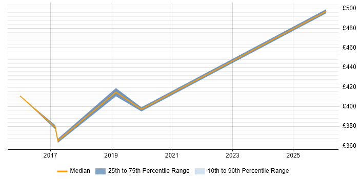 Contractor daily rate distribution trend for Cisco Architect job vacancies in Cambridgeshire