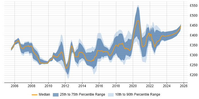 Contractor daily rate distribution trend for jobs in Cambridgeshire citing Cisco Certification
