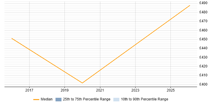 Contractor daily rate distribution trend for Cisco Network Architect job vacancies in Cambridgeshire