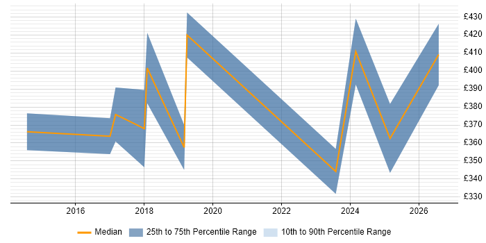 Contractor daily rate distribution trend for jobs in Cambridgeshire citing Cisco Wireless