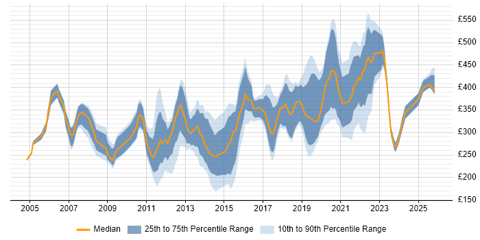 Contractor daily rate distribution trend for jobs in Cambridgeshire citing Cisco