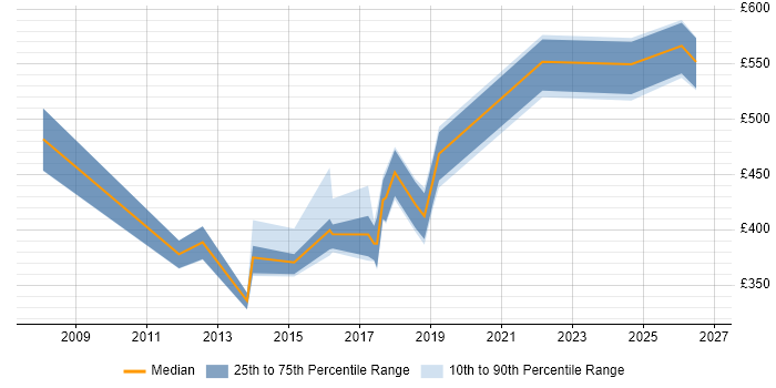 Contractor daily rate distribution trend for jobs in Cambridgeshire citing CISM