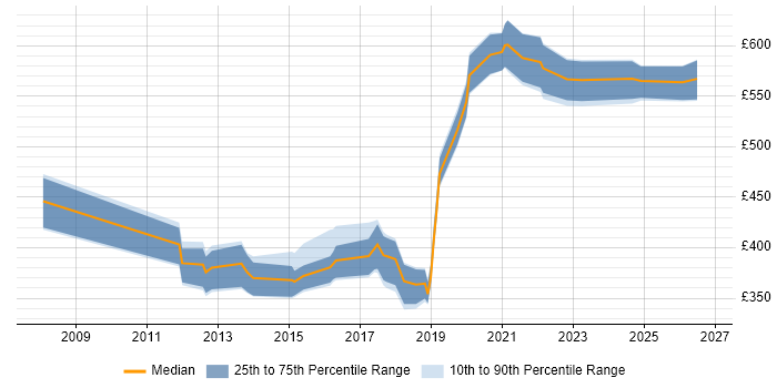Contractor daily rate distribution trend for jobs in Cambridgeshire citing CISSP