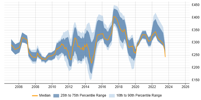 Contractor daily rate distribution trend for jobs in Cambridgeshire citing Citrix