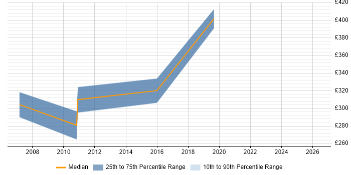Contractor daily rate distribution trend for jobs in Cambridgeshire citing ClearCase