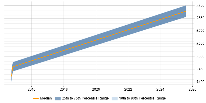 Contractor daily rate distribution trend for jobs in Cambridgeshire citing Clearswift