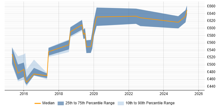 Contractor daily rate distribution trend for Cloud Architect job vacancies in Cambridgeshire