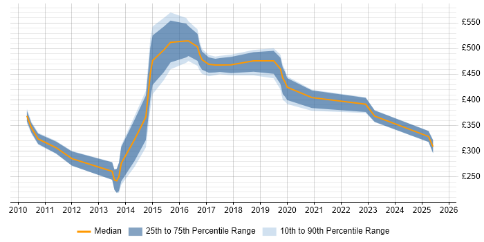 Contractor daily rate distribution trend for jobs in Cambridgeshire citing Cloud Computing
