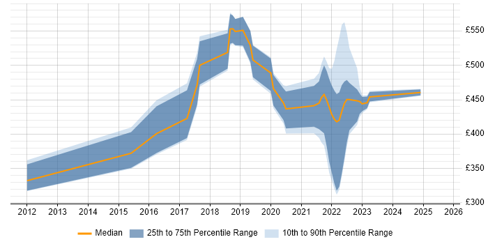 Contractor daily rate distribution trend for Cloud Engineer job vacancies in Cambridgeshire
