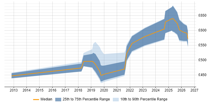 Contractor daily rate distribution trend for jobs in Cambridgeshire citing Cloud Security