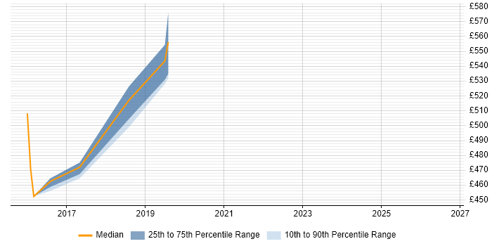 Contractor daily rate distribution trend for Cloud Solutions Architect job vacancies in Cambridgeshire
