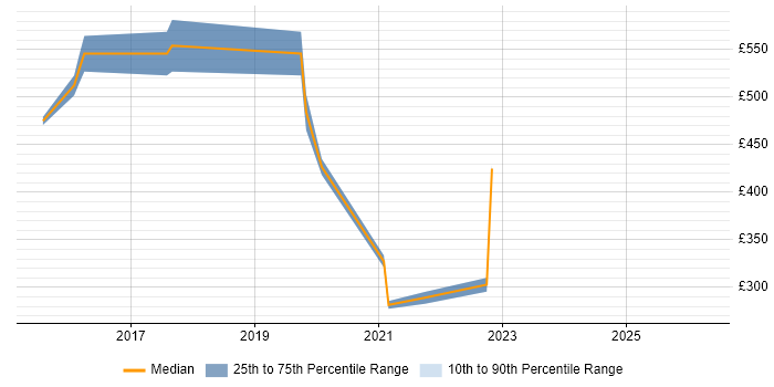 Contractor daily rate distribution trend for Cloud Specialist job vacancies in Cambridgeshire