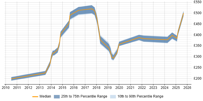Contractor daily rate distribution trend for jobs in Cambridgeshire citing CMDB Contractor daily rate distribution trend for jobs in Cambridgeshire citing CMDB