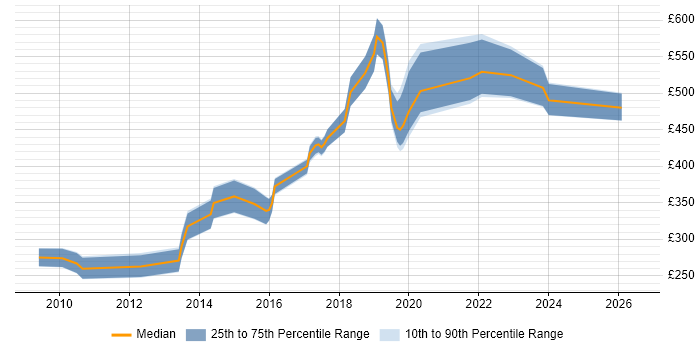 Contractor daily rate distribution trend for jobs in Cambridgeshire citing Code Quality