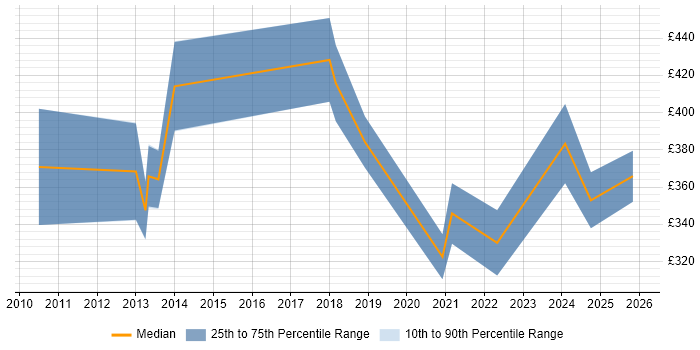 Contractor daily rate distribution trend for jobs in Cambridgeshire citing Computer Vision