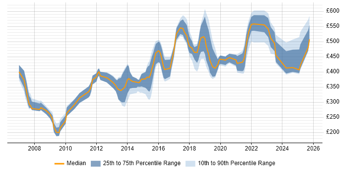 Contractor daily rate distribution trend for jobs in Cambridgeshire citing Configuration Management
