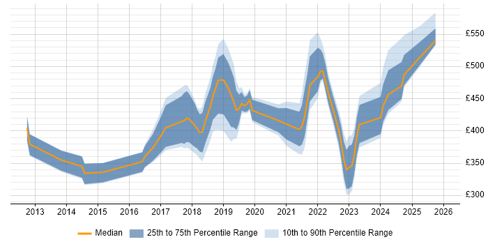Contractor daily rate distribution trend for jobs in Cambridgeshire citing Confluence
