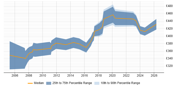 Contractor daily rate distribution trend for jobs in Cambridgeshire citing Contract Management