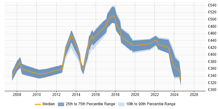 Contractor daily rate distribution trend for Contracts Manager job vacancies in Cambridgeshire