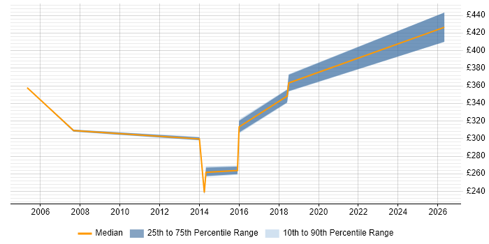 Contractor daily rate distribution trend for jobs in Cambridgeshire citing Cost Control
