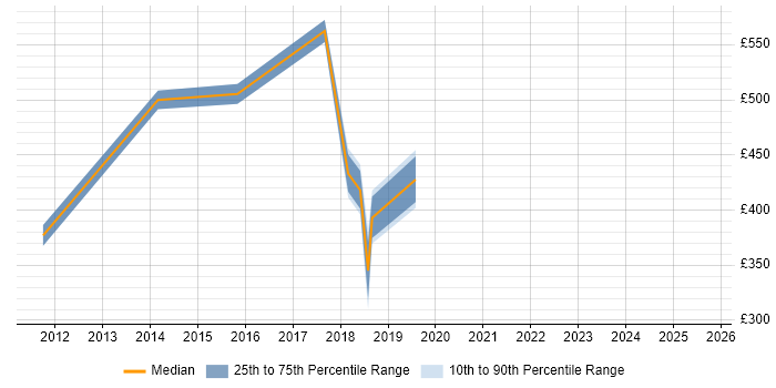 Contractor daily rate distribution trend for jobs in Cambridgeshire citing Cost Management