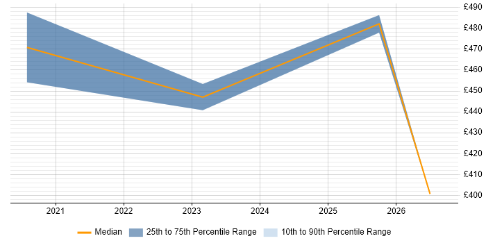 Contractor daily rate distribution trend for jobs in Cambridgeshire citing Cost Optimisation