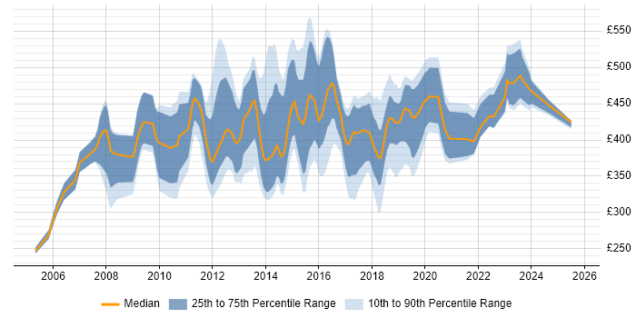 Contractor daily rate distribution trend for jobs in Cambridgeshire citing CRM Contractor daily rate distribution trend for jobs in Cambridgeshire citing CRM
