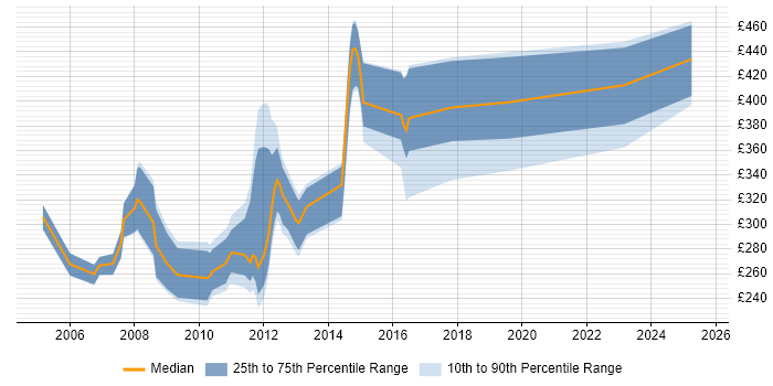 Contractor daily rate distribution trend for jobs in Cambridgeshire citing Crystal Reports Contractor daily rate distribution trend for jobs in Cambridgeshire citing Crystal Reports
